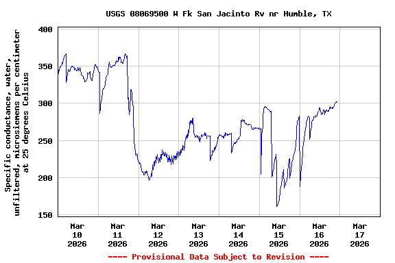 Graph of  Specific conductance, water, unfiltered, microsiemens per centimeter at 25 degrees Celsius
