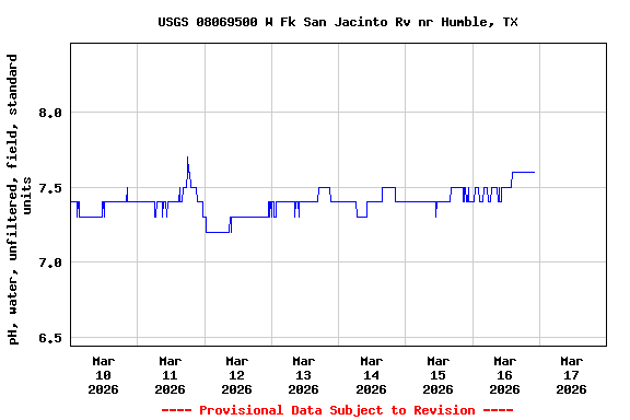 Graph of  pH, water, unfiltered, field, standard units