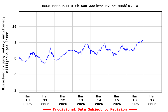 Graph of  Dissolved oxygen, water, unfiltered, milligrams per liter