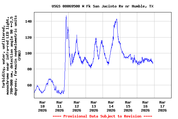 Graph of  Turbidity, water, unfiltered, monochrome near infra-red LED light, 780-900 nm, detection angle 90 +-2.5 degrees, formazin nephelometric units (FNU)