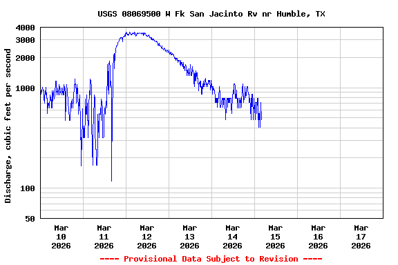Graph of  Discharge, cubic feet per second