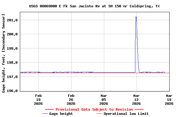 Graph of  Gage height, feet, [Secondary Sensor]