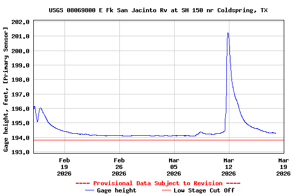 Graph of  Gage height, feet, [Primary Sensor]