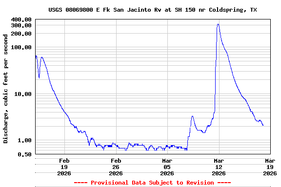 Graph of  Discharge, cubic feet per second