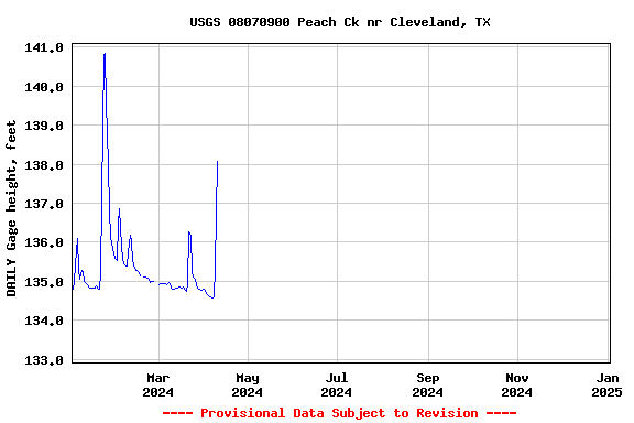 Graph of DAILY Gage height, feet