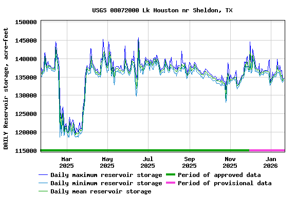 Graph of DAILY Reservoir storage, acre-feet