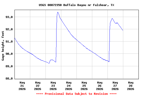 Graph of  Gage height, feet