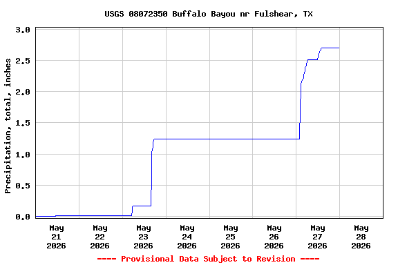 Graph of  Precipitation, total, inches