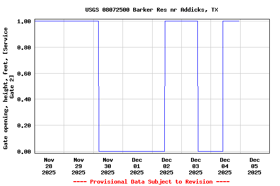 Graph of  Gate opening, height, feet, [Service Gate 2]
