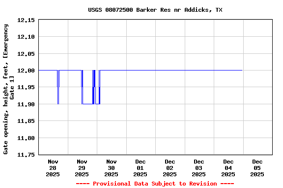 Graph of  Gate opening, height, feet, [Emergency Gate 1]