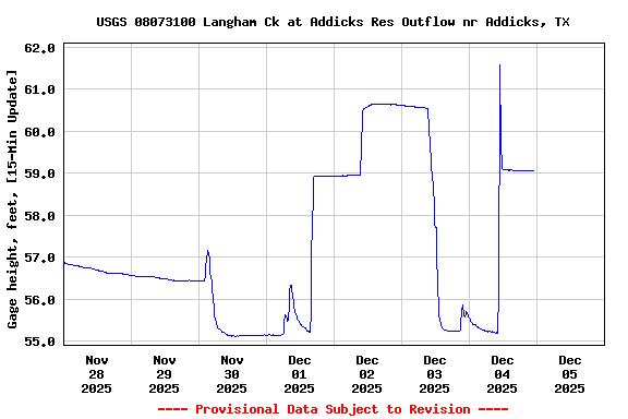 Graph of  Gage height, feet, [15-Min Update]