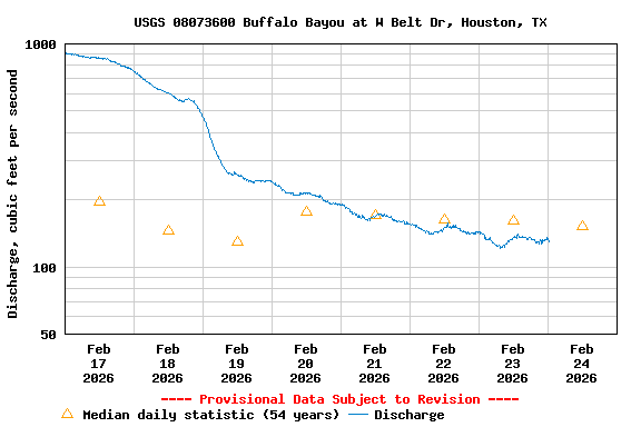 Graph of  Discharge, cubic feet per second