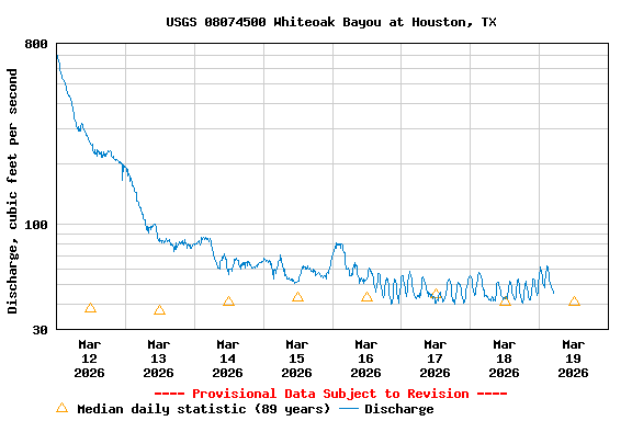 Graph of  Discharge, cubic feet per second