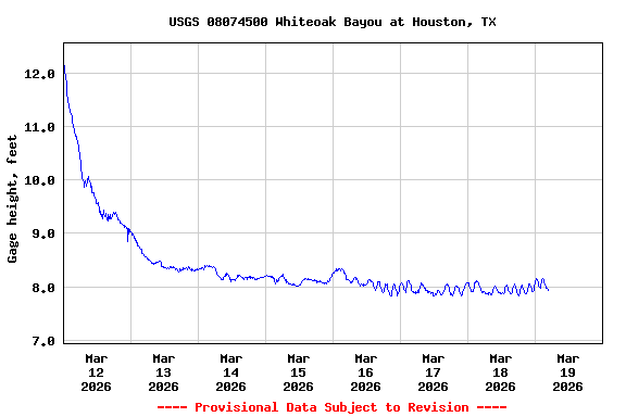 Graph of  Gage height, feet