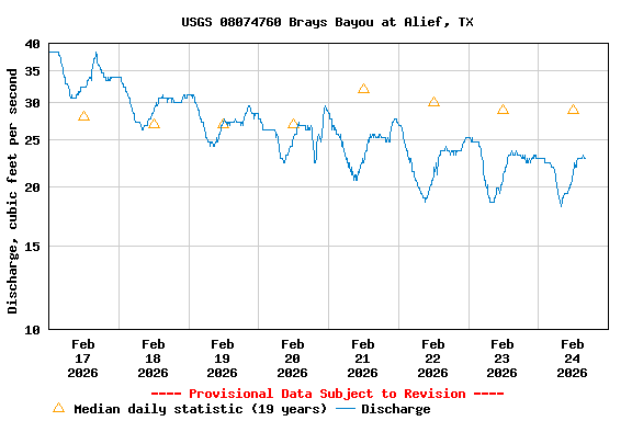 Graph of  Discharge, cubic feet per second