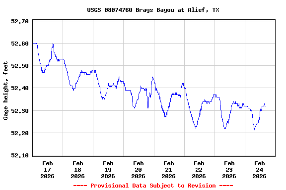 Graph of  Gage height, feet