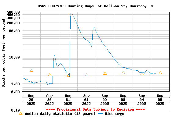 Graph of  Discharge, cubic feet per second