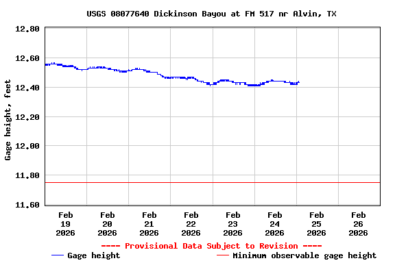 Graph of  Gage height, feet