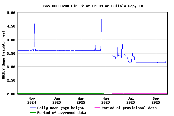Graph of DAILY Gage height, feet
