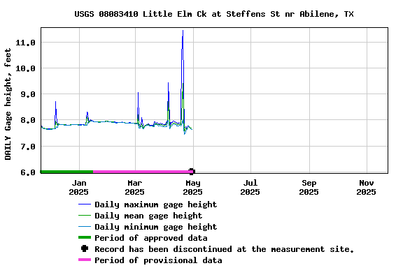 Graph of DAILY Gage height, feet