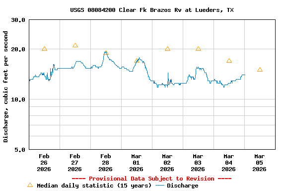 Graph of  Discharge, cubic feet per second
