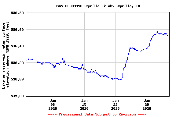 Graph of  Lake or reservoir water surface elevation above NGVD 1929, feet