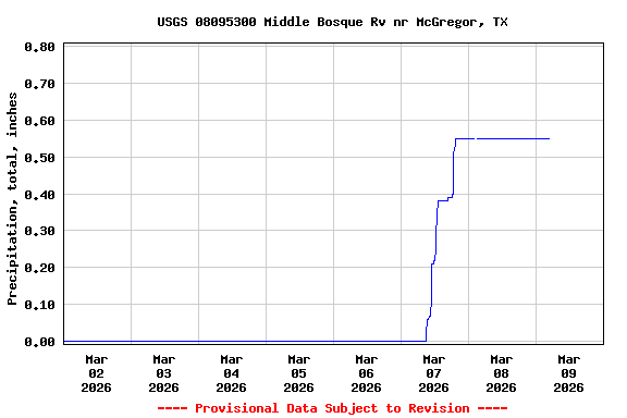 Graph of  Precipitation, total, inches