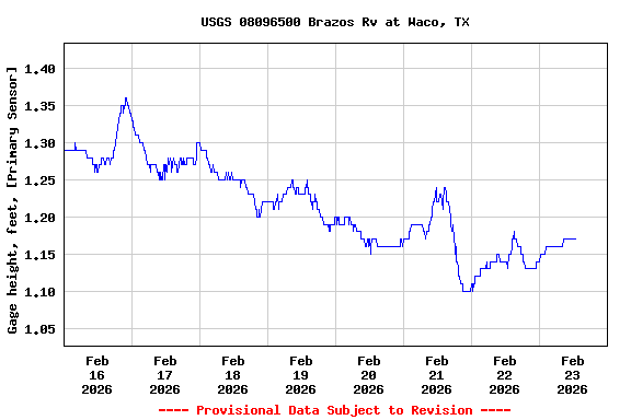 Graph of  Gage height, feet, [Primary Sensor]