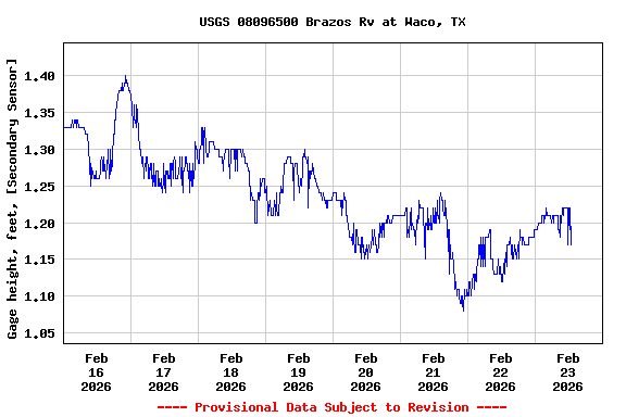 Graph of  Gage height, feet, [Secondary Sensor]