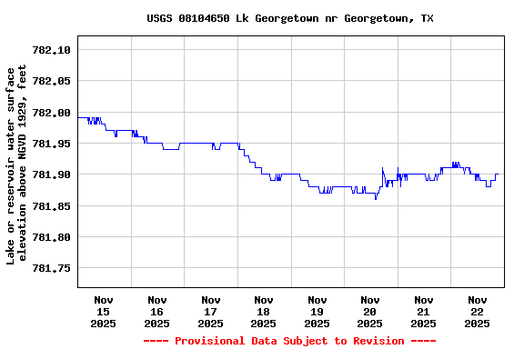 Graph of  Lake or reservoir water surface elevation above NGVD 1929, feet