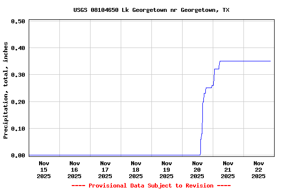Graph of  Precipitation, total, inches