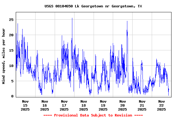 Graph of  Wind speed, miles per hour