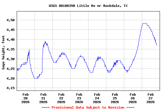 Graph of  Gage height, feet