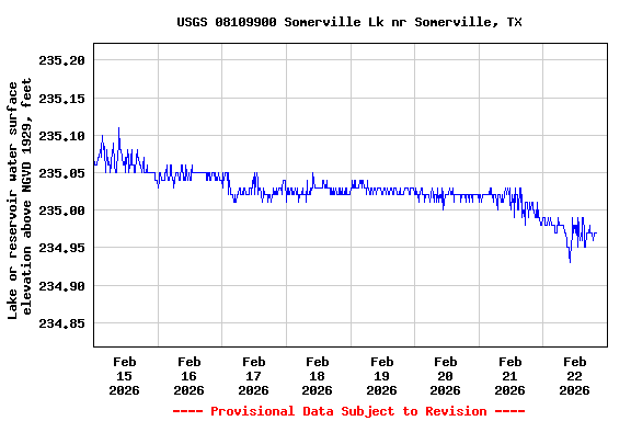 Graph of  Lake or reservoir water surface elevation above NGVD 1929, feet
