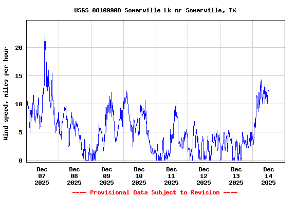 Graph of  Wind speed, miles per hour