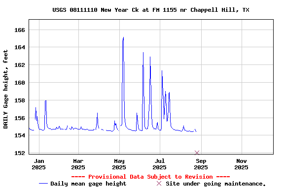Graph of DAILY Gage height, feet