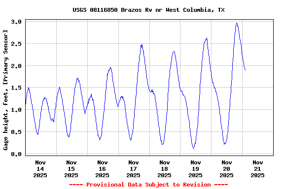 Graph of  Gage height, feet, [Primary Sensor]