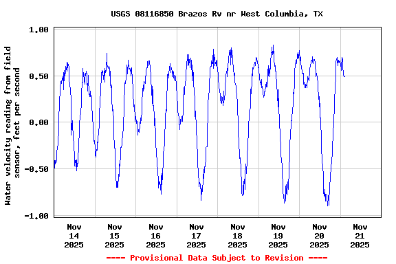 Graph of  Water velocity reading from field sensor, feet per second