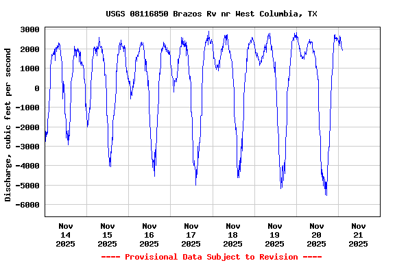 Graph of  Discharge, cubic feet per second