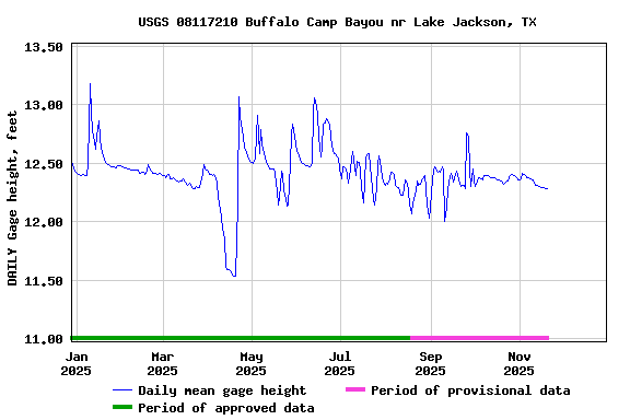 Graph of DAILY Gage height, feet