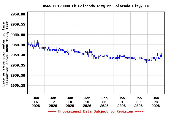 Graph of  Lake or reservoir water surface elevation above NGVD 1929, feet