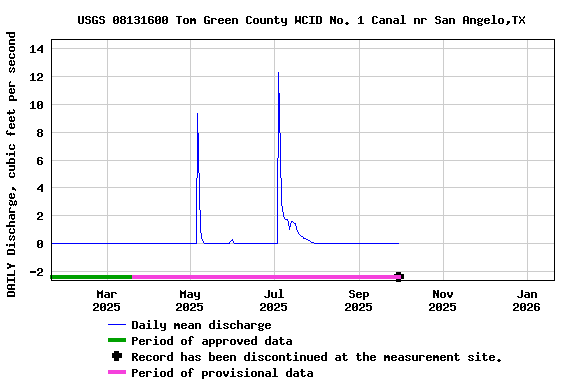 Graph of DAILY Discharge, cubic feet per second