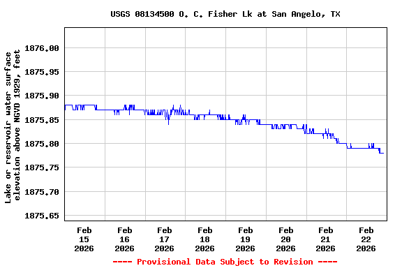Graph of  Lake or reservoir water surface elevation above NGVD 1929, feet