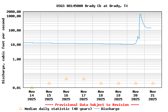 Graph of  Discharge, cubic feet per second
