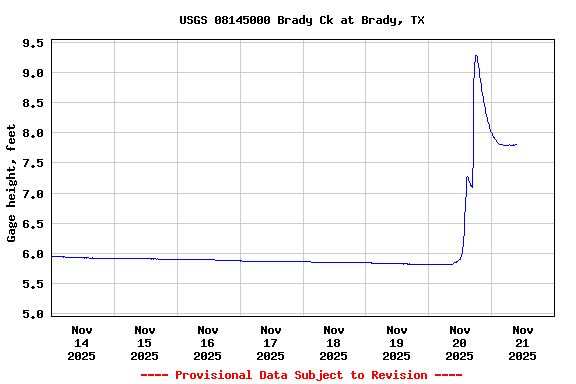 Graph of  Gage height, feet