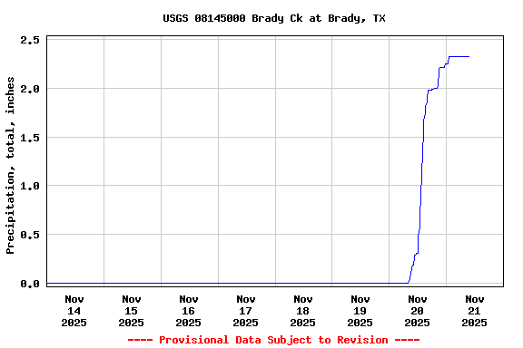 Graph of  Precipitation, total, inches