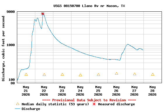 Graph of  Discharge, cubic feet per second