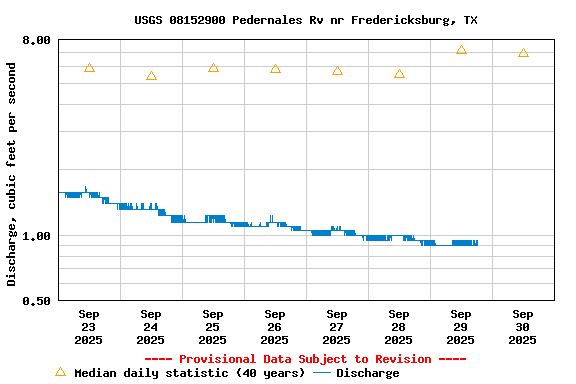 Graph of  Discharge, cubic feet per second