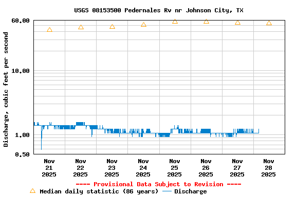 Graph of  Discharge, cubic feet per second