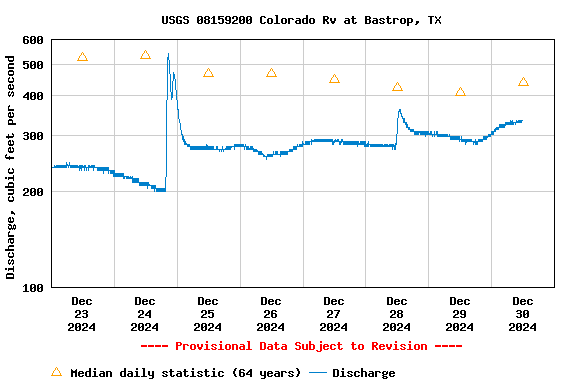 Graph of  Discharge, cubic feet per second